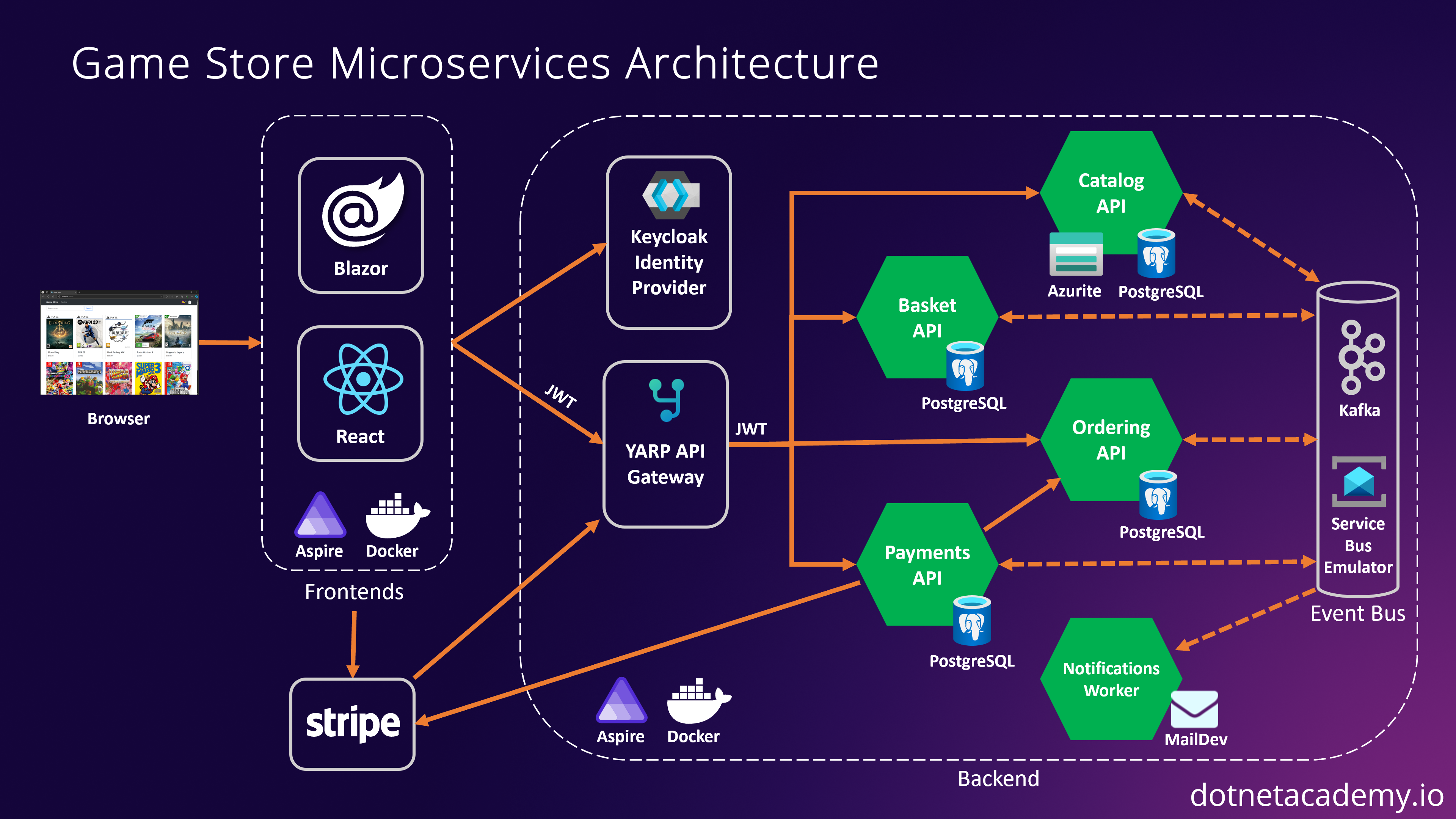 Game Store Microservices architecture: Blazor and React frontends behind a YARP API gateway, with Catalog, Basket, Ordering, and Payments APIs plus a Notifications worker, each with its own PostgreSQL database, communicating over Kafka and an Azure Service Bus emulator, secured with Keycloak and JWT, with Stripe for payments.