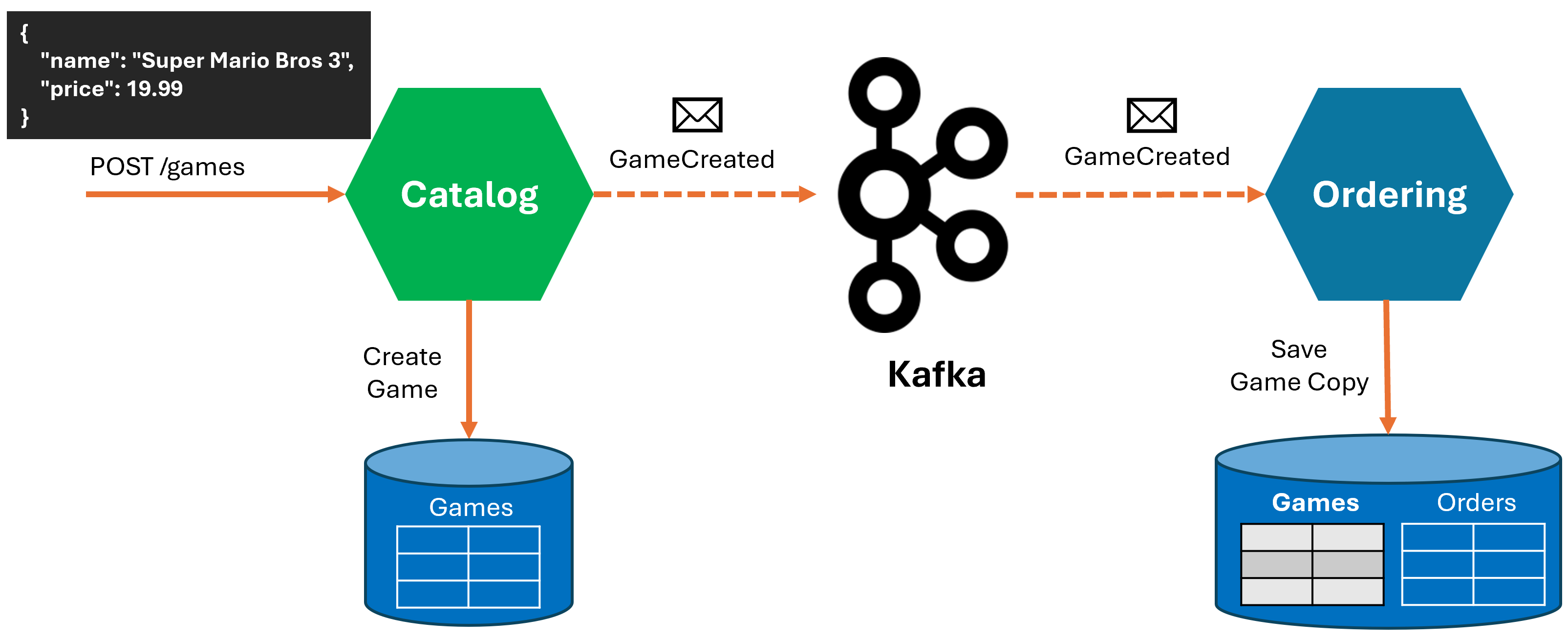 Decoupling with events: a POST to Catalog creates a game in Catalog's database and publishes a GameCreated event to Kafka. Ordering consumes the event and saves a copy of the game in its own Games table, next to its Orders.